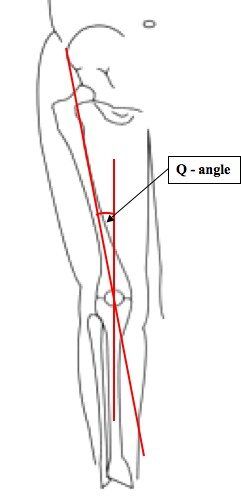 Q angle